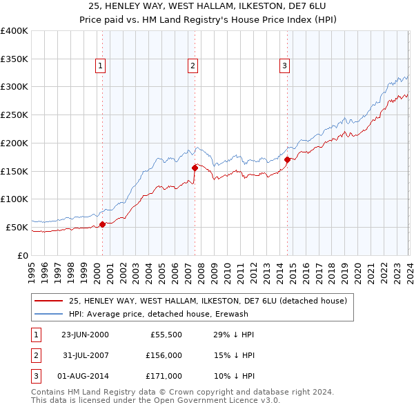 25, HENLEY WAY, WEST HALLAM, ILKESTON, DE7 6LU: Price paid vs HM Land Registry's House Price Index