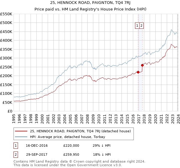 25, HENNOCK ROAD, PAIGNTON, TQ4 7RJ: Price paid vs HM Land Registry's House Price Index