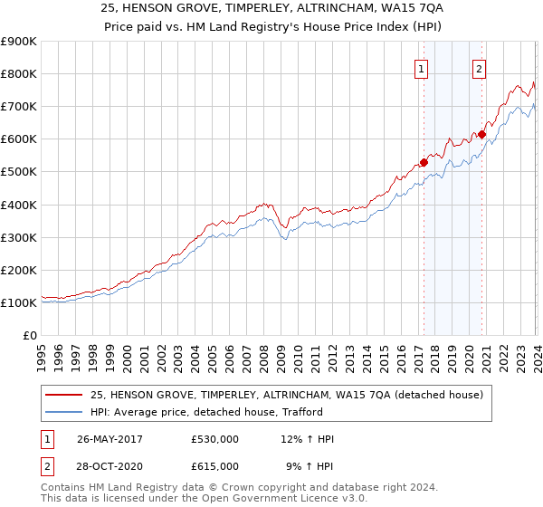25, HENSON GROVE, TIMPERLEY, ALTRINCHAM, WA15 7QA: Price paid vs HM Land Registry's House Price Index
