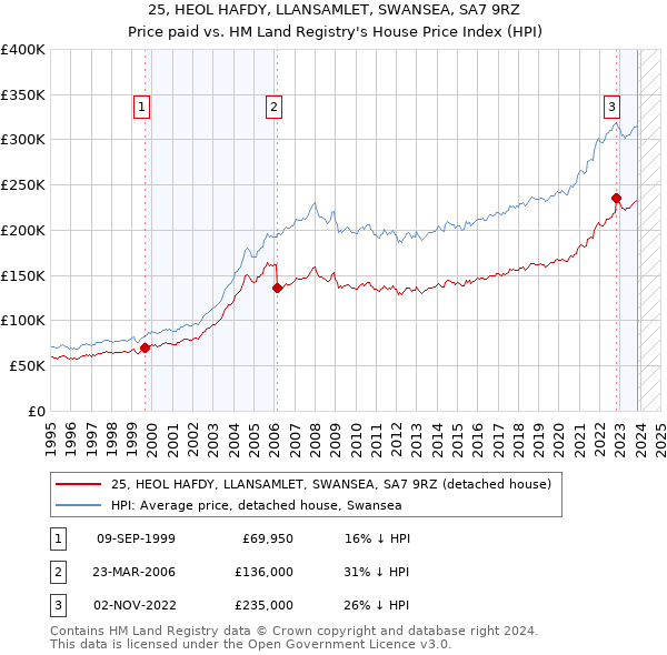 25, HEOL HAFDY, LLANSAMLET, SWANSEA, SA7 9RZ: Price paid vs HM Land Registry's House Price Index