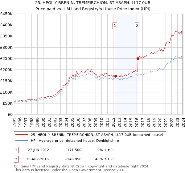25, HEOL Y BRENIN, TREMEIRCHION, ST ASAPH, LL17 0UB: Price paid vs HM Land Registry's House Price Index