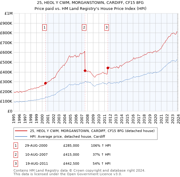 25, HEOL Y CWM, MORGANSTOWN, CARDIFF, CF15 8FG: Price paid vs HM Land Registry's House Price Index