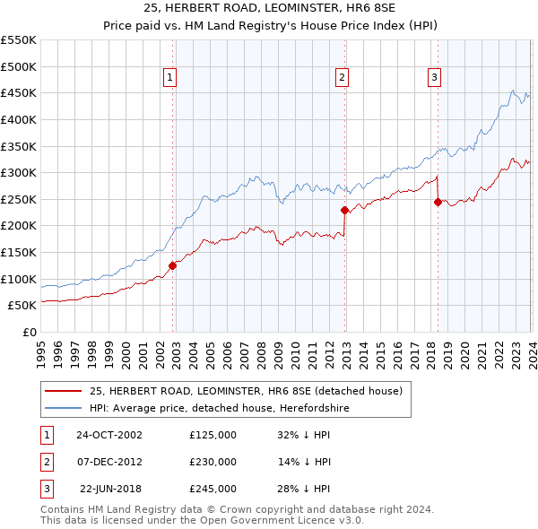 25, HERBERT ROAD, LEOMINSTER, HR6 8SE: Price paid vs HM Land Registry's House Price Index