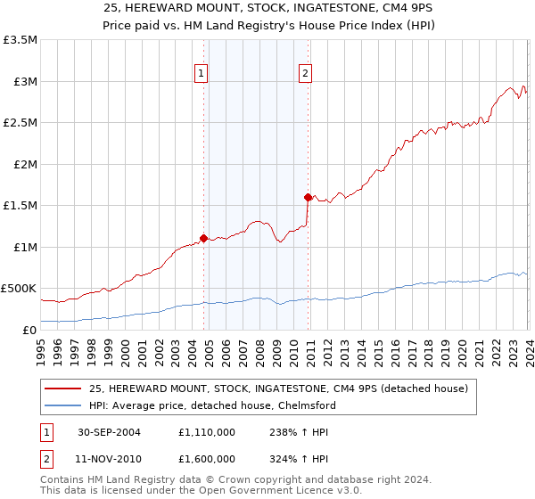 25, HEREWARD MOUNT, STOCK, INGATESTONE, CM4 9PS: Price paid vs HM Land Registry's House Price Index