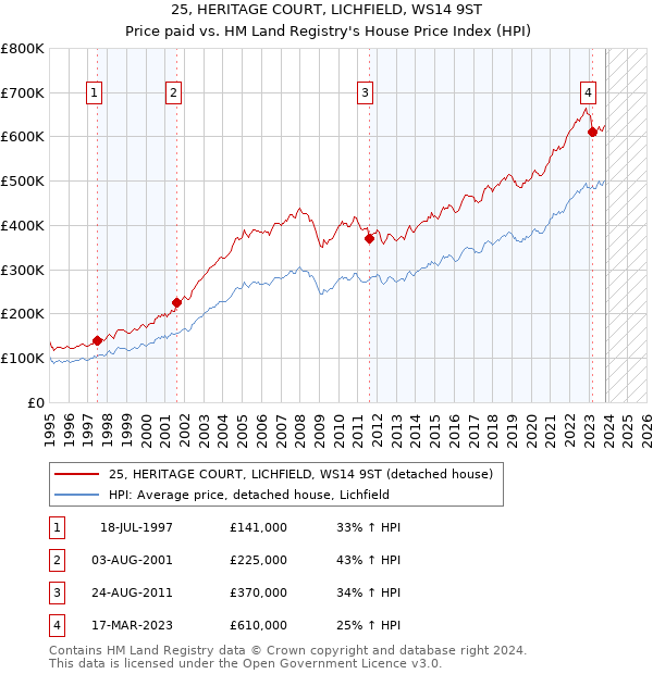 25, HERITAGE COURT, LICHFIELD, WS14 9ST: Price paid vs HM Land Registry's House Price Index