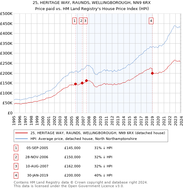 25, HERITAGE WAY, RAUNDS, WELLINGBOROUGH, NN9 6RX: Price paid vs HM Land Registry's House Price Index