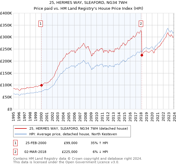 25, HERMES WAY, SLEAFORD, NG34 7WH: Price paid vs HM Land Registry's House Price Index