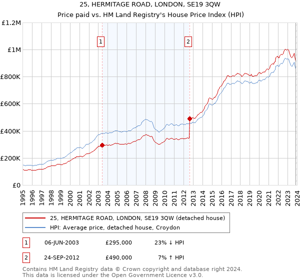 25, HERMITAGE ROAD, LONDON, SE19 3QW: Price paid vs HM Land Registry's House Price Index