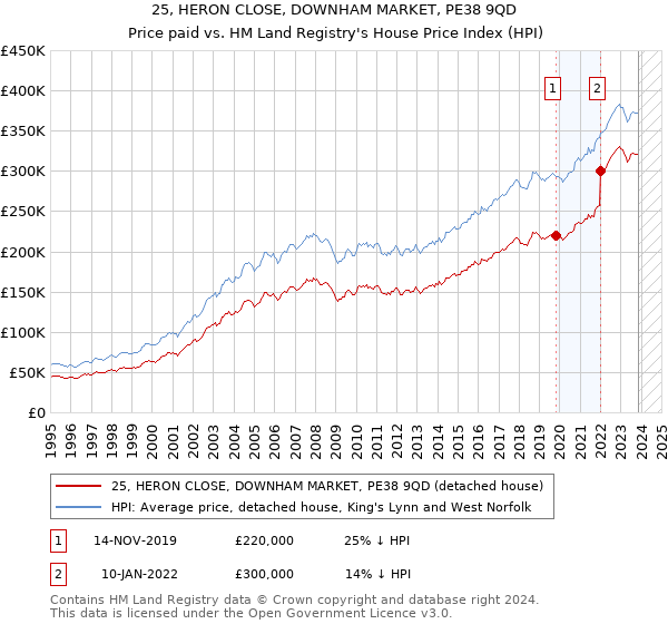 25, HERON CLOSE, DOWNHAM MARKET, PE38 9QD: Price paid vs HM Land Registry's House Price Index