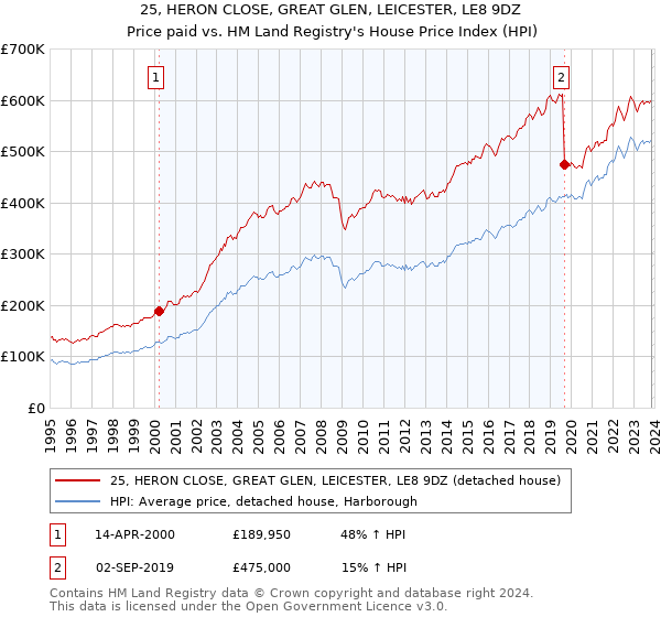 25, HERON CLOSE, GREAT GLEN, LEICESTER, LE8 9DZ: Price paid vs HM Land Registry's House Price Index