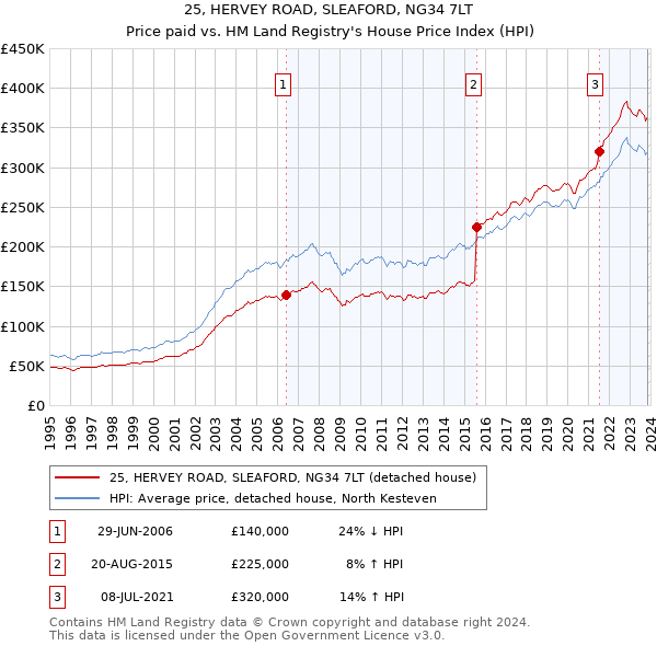 25, HERVEY ROAD, SLEAFORD, NG34 7LT: Price paid vs HM Land Registry's House Price Index