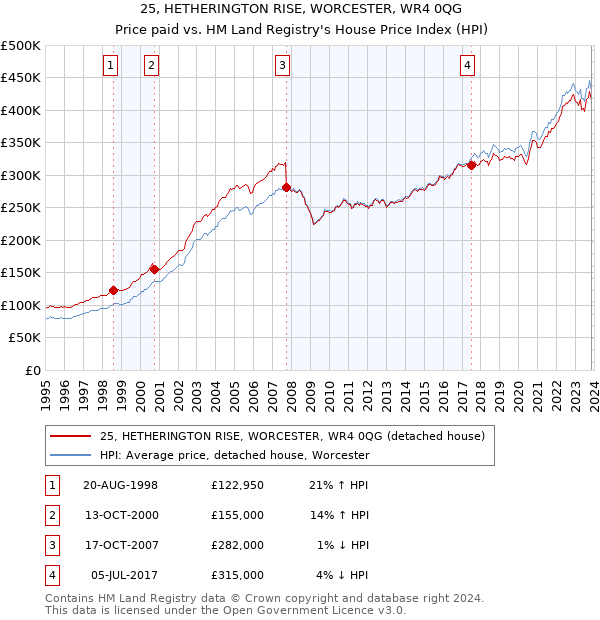 25, HETHERINGTON RISE, WORCESTER, WR4 0QG: Price paid vs HM Land Registry's House Price Index