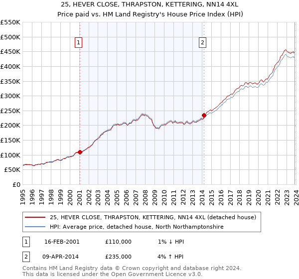 25, HEVER CLOSE, THRAPSTON, KETTERING, NN14 4XL: Price paid vs HM Land Registry's House Price Index