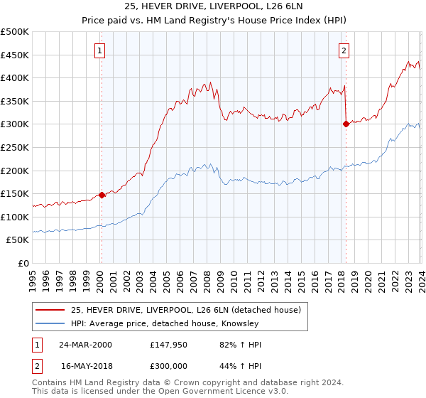 25, HEVER DRIVE, LIVERPOOL, L26 6LN: Price paid vs HM Land Registry's House Price Index