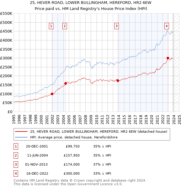 25, HEVER ROAD, LOWER BULLINGHAM, HEREFORD, HR2 6EW: Price paid vs HM Land Registry's House Price Index