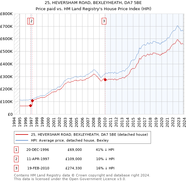 25, HEVERSHAM ROAD, BEXLEYHEATH, DA7 5BE: Price paid vs HM Land Registry's House Price Index
