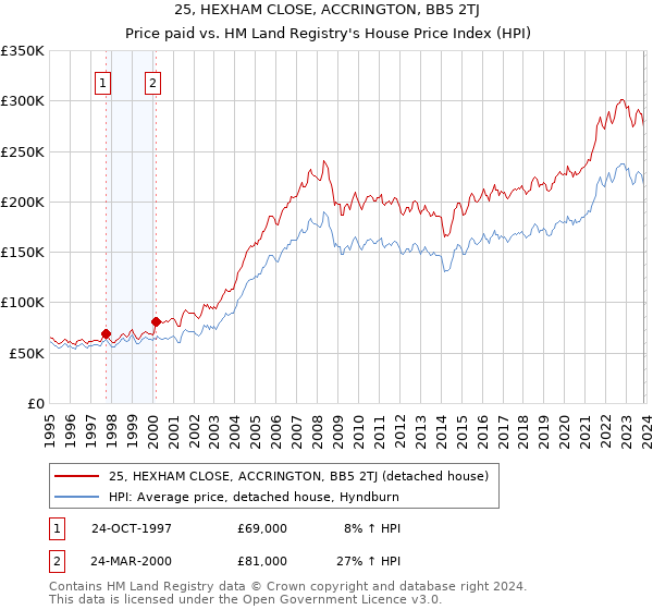 25, HEXHAM CLOSE, ACCRINGTON, BB5 2TJ: Price paid vs HM Land Registry's House Price Index