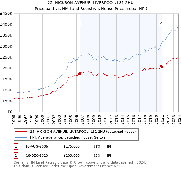 25, HICKSON AVENUE, LIVERPOOL, L31 2HU: Price paid vs HM Land Registry's House Price Index