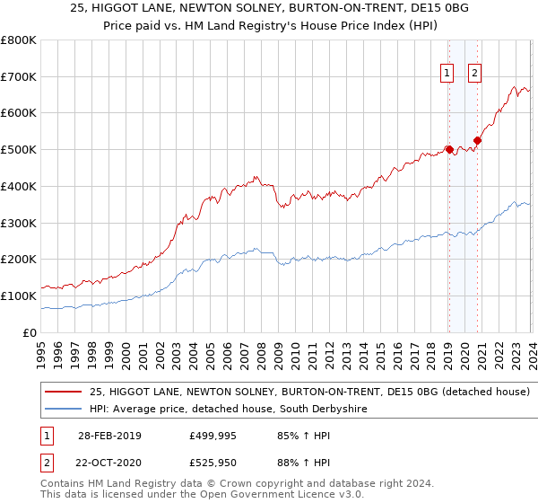 25, HIGGOT LANE, NEWTON SOLNEY, BURTON-ON-TRENT, DE15 0BG: Price paid vs HM Land Registry's House Price Index