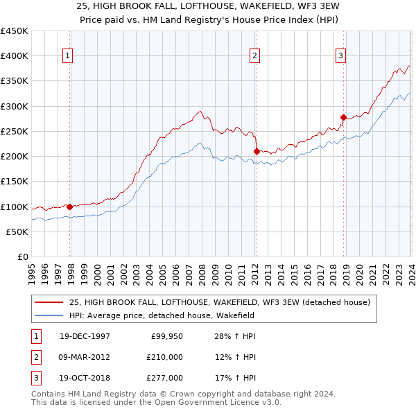 25, HIGH BROOK FALL, LOFTHOUSE, WAKEFIELD, WF3 3EW: Price paid vs HM Land Registry's House Price Index