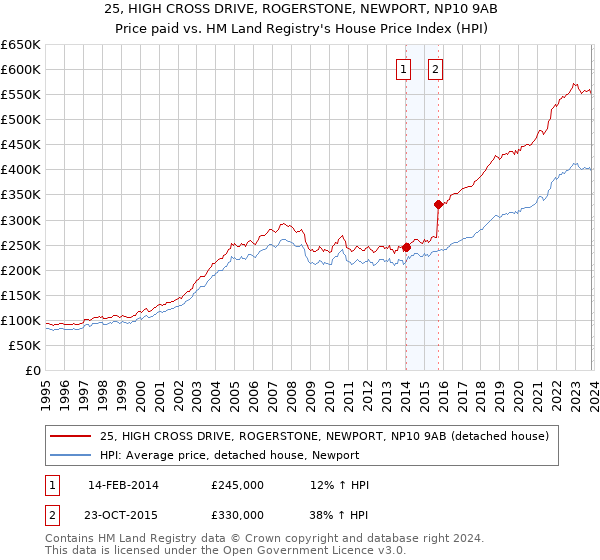 25, HIGH CROSS DRIVE, ROGERSTONE, NEWPORT, NP10 9AB: Price paid vs HM Land Registry's House Price Index