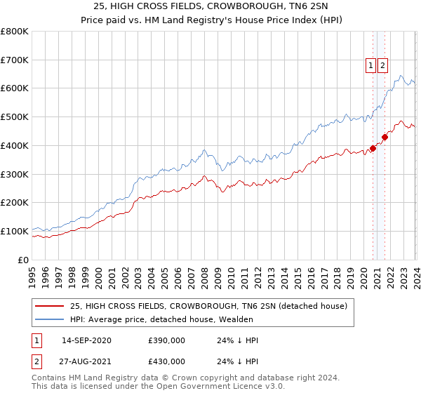 25, HIGH CROSS FIELDS, CROWBOROUGH, TN6 2SN: Price paid vs HM Land Registry's House Price Index