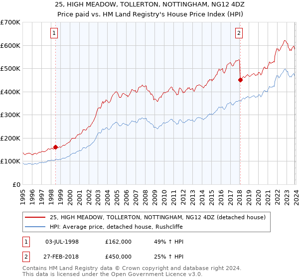 25, HIGH MEADOW, TOLLERTON, NOTTINGHAM, NG12 4DZ: Price paid vs HM Land Registry's House Price Index