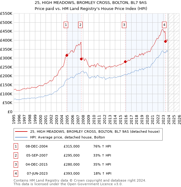 25, HIGH MEADOWS, BROMLEY CROSS, BOLTON, BL7 9AS: Price paid vs HM Land Registry's House Price Index
