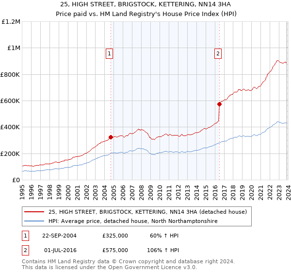 25, HIGH STREET, BRIGSTOCK, KETTERING, NN14 3HA: Price paid vs HM Land Registry's House Price Index