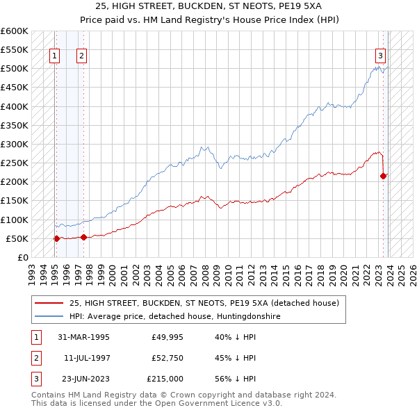 25, HIGH STREET, BUCKDEN, ST NEOTS, PE19 5XA: Price paid vs HM Land Registry's House Price Index