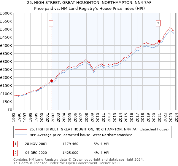 25, HIGH STREET, GREAT HOUGHTON, NORTHAMPTON, NN4 7AF: Price paid vs HM Land Registry's House Price Index