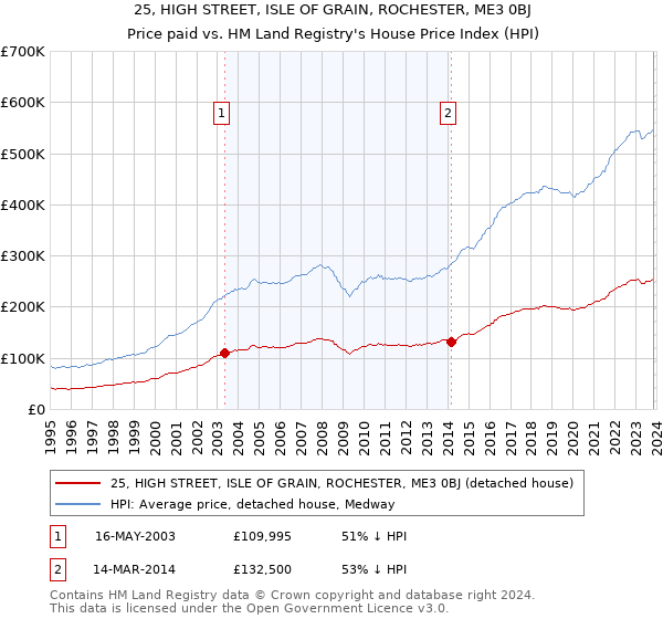 25, HIGH STREET, ISLE OF GRAIN, ROCHESTER, ME3 0BJ: Price paid vs HM Land Registry's House Price Index