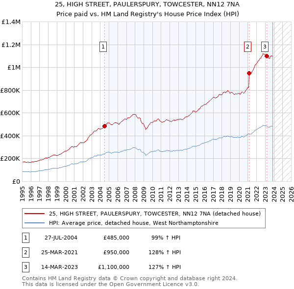 25, HIGH STREET, PAULERSPURY, TOWCESTER, NN12 7NA: Price paid vs HM Land Registry's House Price Index