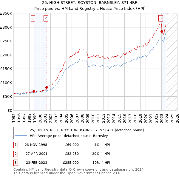 25, HIGH STREET, ROYSTON, BARNSLEY, S71 4RF: Price paid vs HM Land Registry's House Price Index