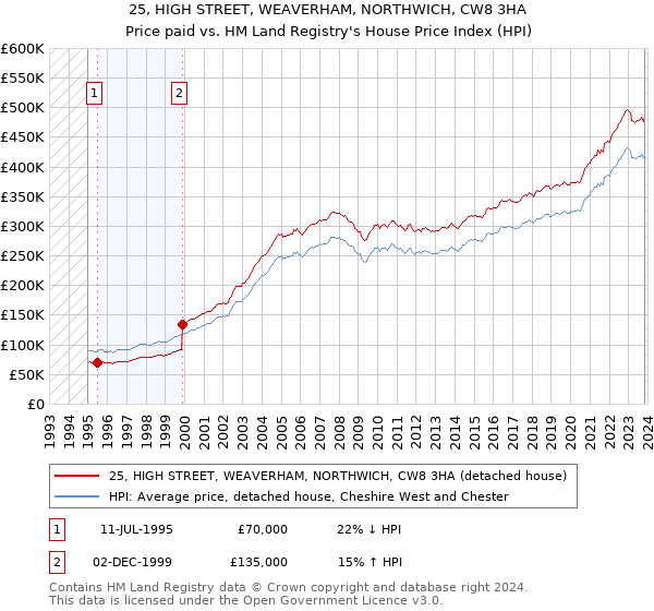 25, HIGH STREET, WEAVERHAM, NORTHWICH, CW8 3HA: Price paid vs HM Land Registry's House Price Index