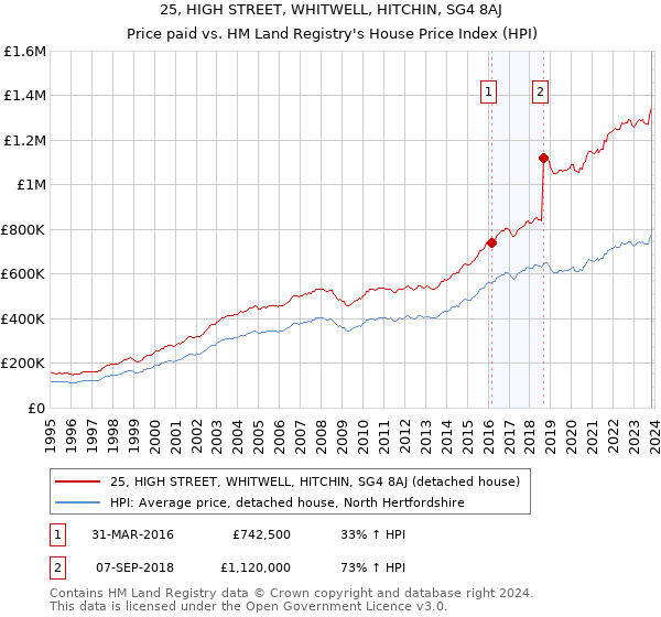 25, HIGH STREET, WHITWELL, HITCHIN, SG4 8AJ: Price paid vs HM Land Registry's House Price Index