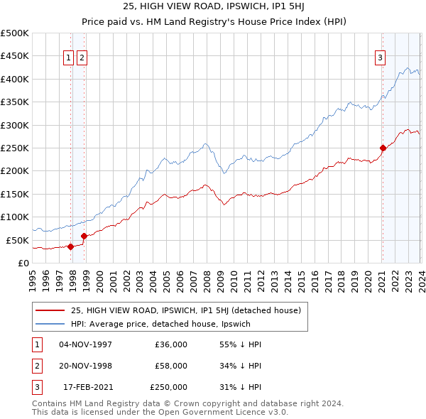 25, HIGH VIEW ROAD, IPSWICH, IP1 5HJ: Price paid vs HM Land Registry's House Price Index