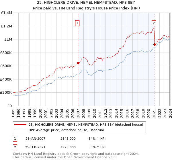 25, HIGHCLERE DRIVE, HEMEL HEMPSTEAD, HP3 8BY: Price paid vs HM Land Registry's House Price Index