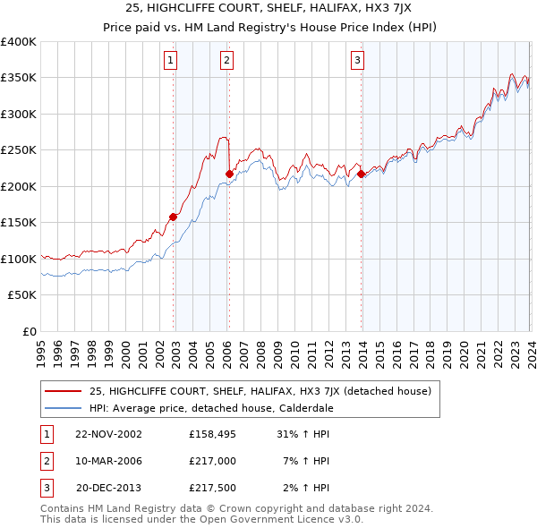 25, HIGHCLIFFE COURT, SHELF, HALIFAX, HX3 7JX: Price paid vs HM Land Registry's House Price Index