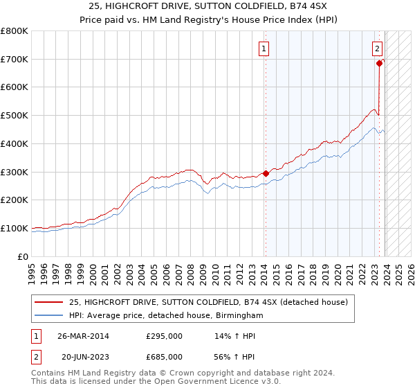 25, HIGHCROFT DRIVE, SUTTON COLDFIELD, B74 4SX: Price paid vs HM Land Registry's House Price Index