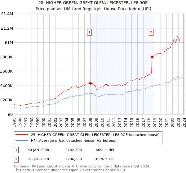 25, HIGHER GREEN, GREAT GLEN, LEICESTER, LE8 9GE: Price paid vs HM Land Registry's House Price Index