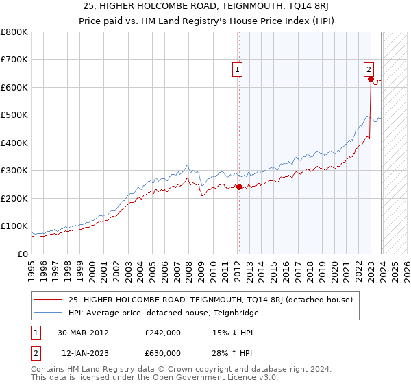 25, HIGHER HOLCOMBE ROAD, TEIGNMOUTH, TQ14 8RJ: Price paid vs HM Land Registry's House Price Index