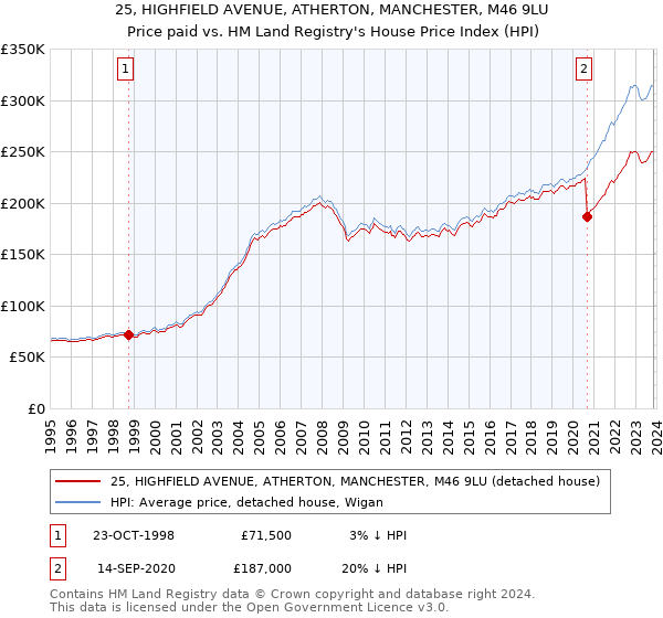 25, HIGHFIELD AVENUE, ATHERTON, MANCHESTER, M46 9LU: Price paid vs HM Land Registry's House Price Index