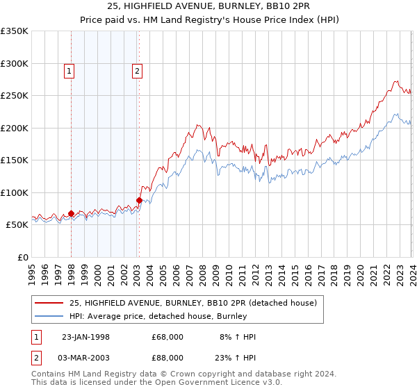 25, HIGHFIELD AVENUE, BURNLEY, BB10 2PR: Price paid vs HM Land Registry's House Price Index