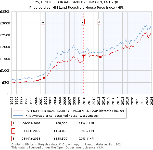 25, HIGHFIELD ROAD, SAXILBY, LINCOLN, LN1 2QP: Price paid vs HM Land Registry's House Price Index