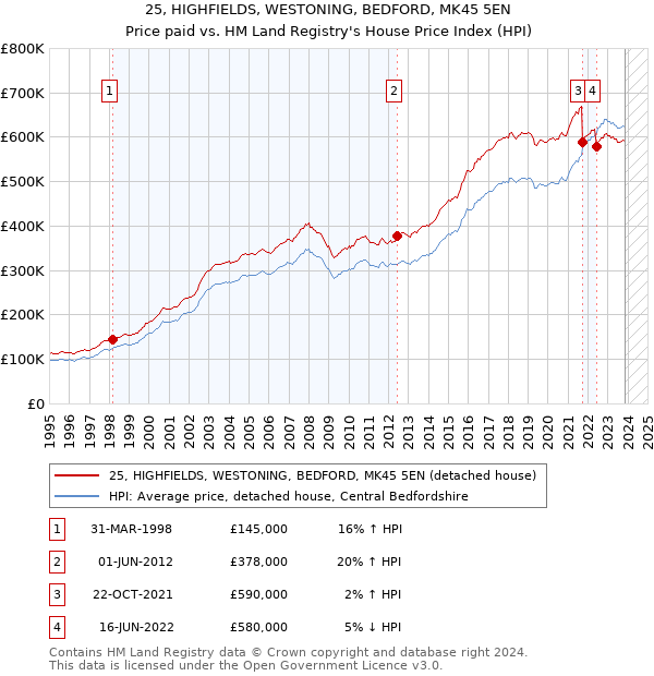 25, HIGHFIELDS, WESTONING, BEDFORD, MK45 5EN: Price paid vs HM Land Registry's House Price Index