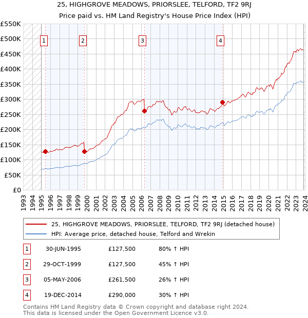 25, HIGHGROVE MEADOWS, PRIORSLEE, TELFORD, TF2 9RJ: Price paid vs HM Land Registry's House Price Index