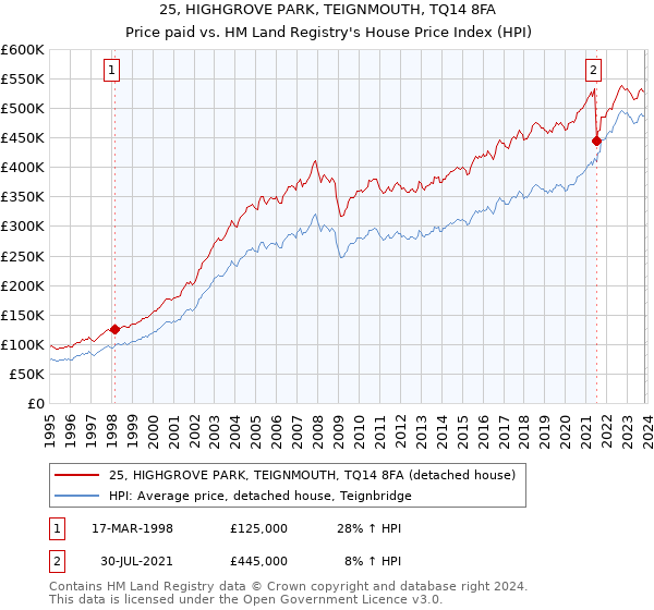 25, HIGHGROVE PARK, TEIGNMOUTH, TQ14 8FA: Price paid vs HM Land Registry's House Price Index