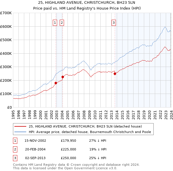 25, HIGHLAND AVENUE, CHRISTCHURCH, BH23 5LN: Price paid vs HM Land Registry's House Price Index