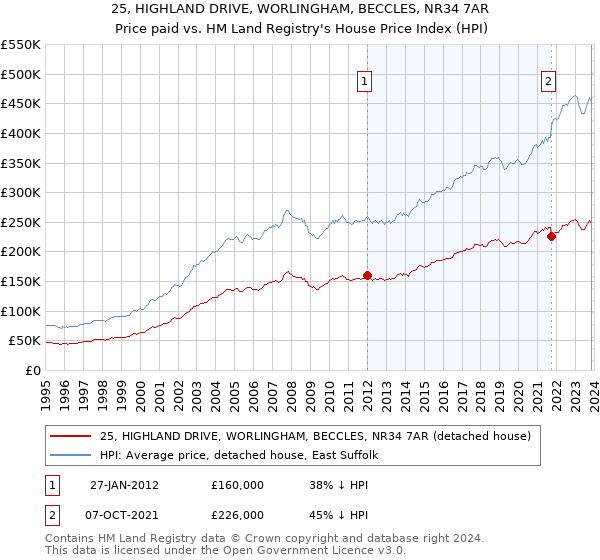 25, HIGHLAND DRIVE, WORLINGHAM, BECCLES, NR34 7AR: Price paid vs HM Land Registry's House Price Index